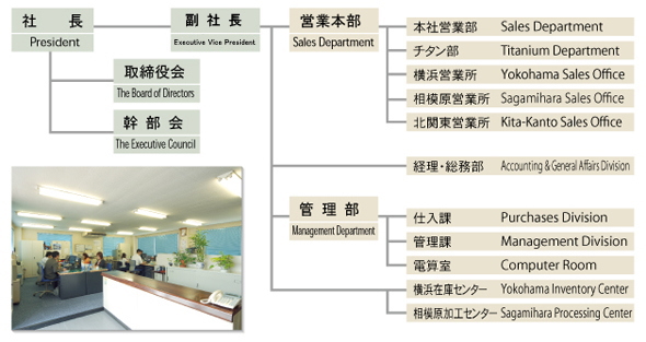 組織図